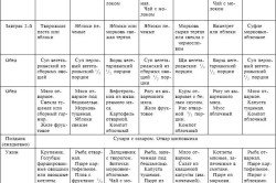 Примерное меню для диеты №10